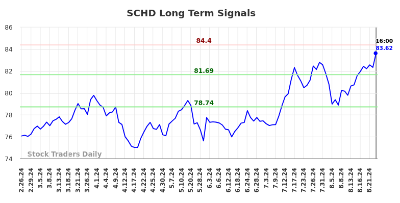 SCHD Long Term Analysis for August 26 2024