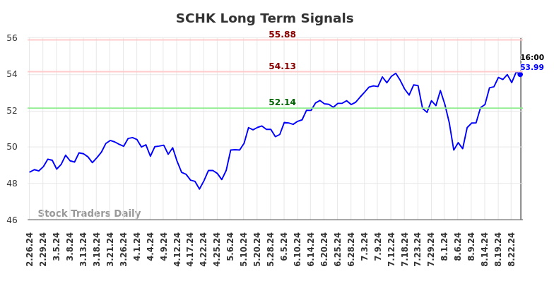 SCHK Long Term Analysis for August 26 2024