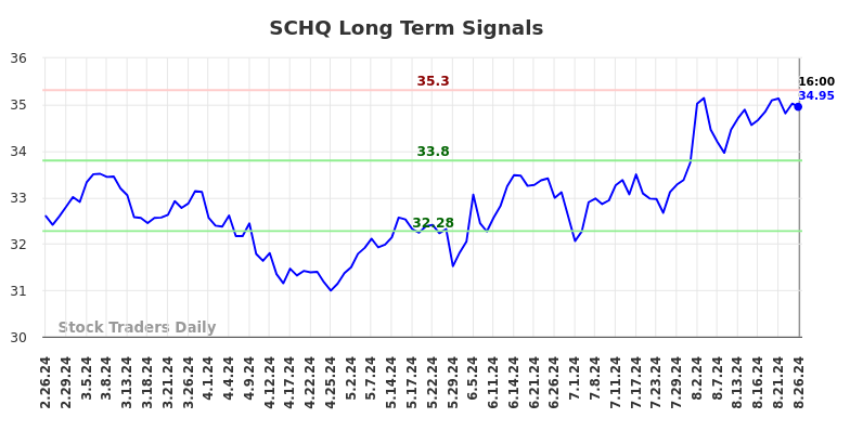 SCHQ Long Term Analysis for August 26 2024