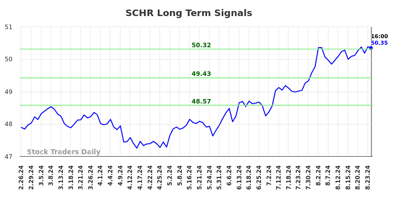 SCHR Long Term Analysis for August 26 2024