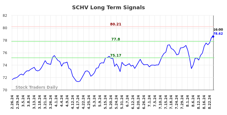 SCHV Long Term Analysis for August 26 2024