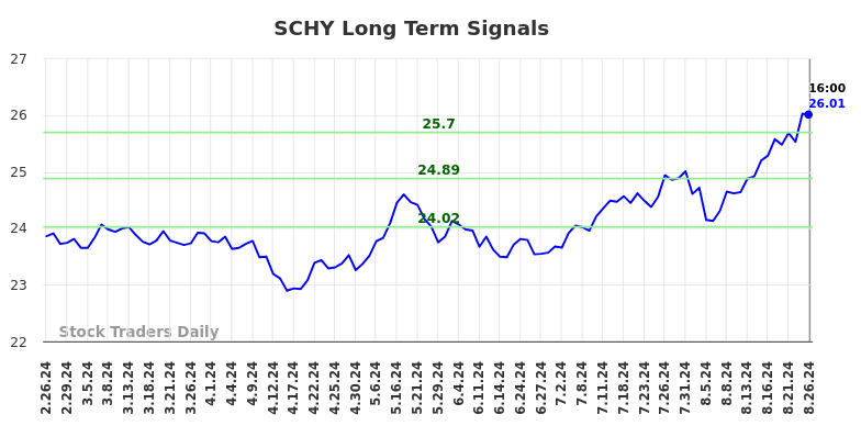 SCHY Long Term Analysis for August 26 2024