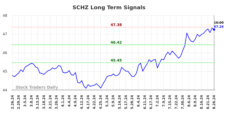 SCHZ Long Term Analysis for August 26 2024