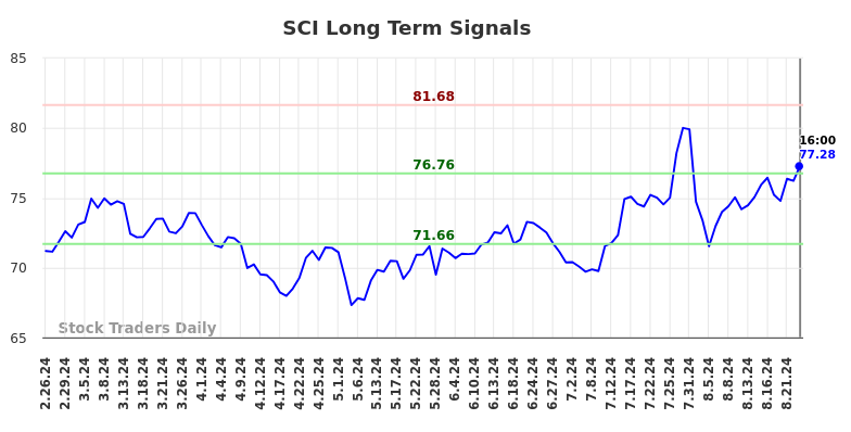 SCI Long Term Analysis for August 26 2024