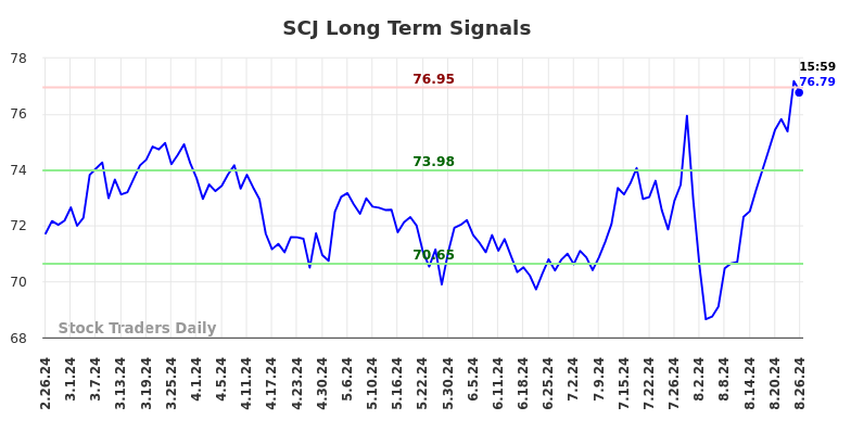 SCJ Long Term Analysis for August 26 2024