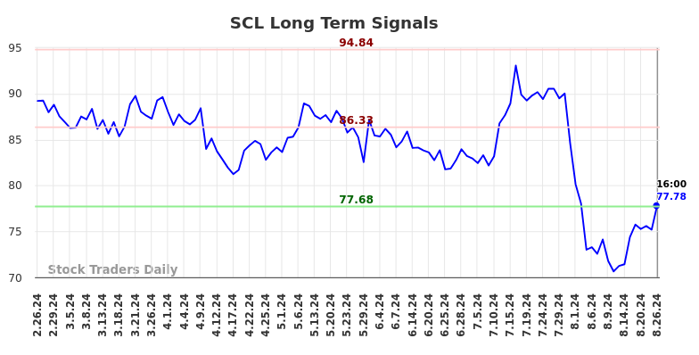 SCL Long Term Analysis for August 26 2024