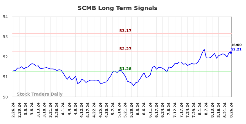 SCMB Long Term Analysis for August 26 2024