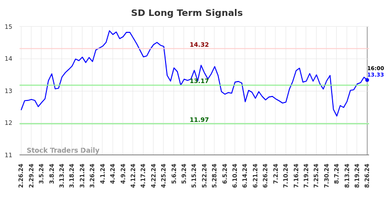 SD Long Term Analysis for August 26 2024 SD Long Term Analysis for August 26 2024