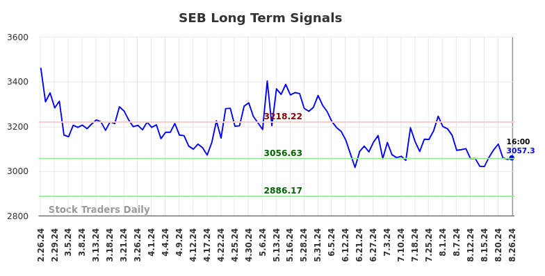 SEB Long Term Analysis for August 26 2024