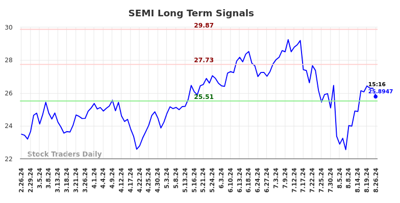 SEMI Long Term Analysis for August 26 2024