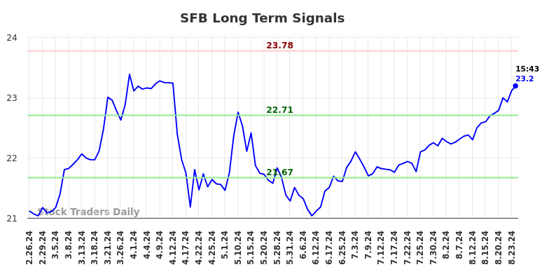 SFB Long Term Analysis for August 26 2024