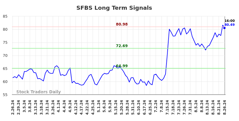 SFBS Long Term Analysis for August 26 2024