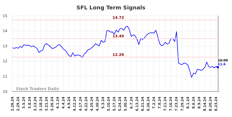 SFL Long Term Analysis for August 26 2024