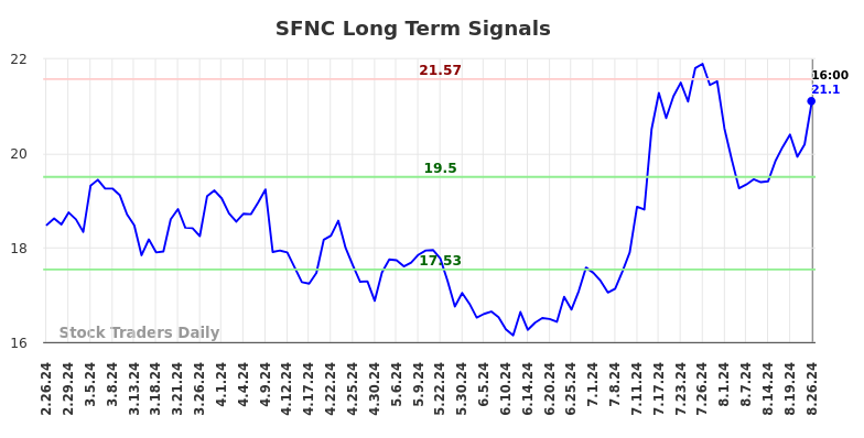 SFNC Long Term Analysis for August 26 2024