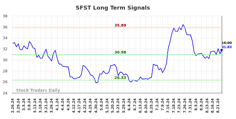 SFST Long Term Analysis for August 26 2024