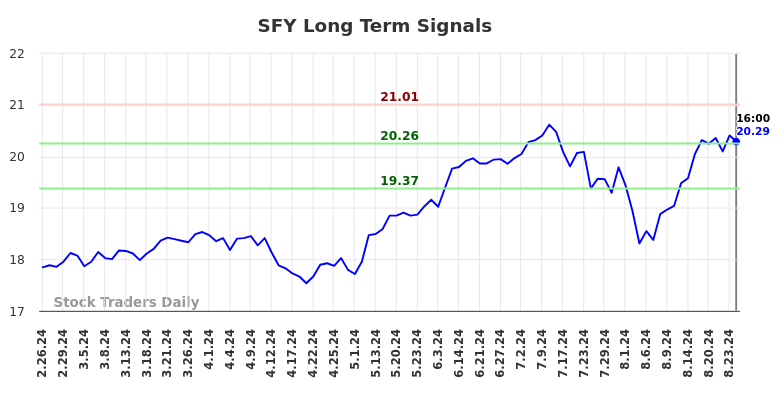 SFY Long Term Analysis for August 26 2024