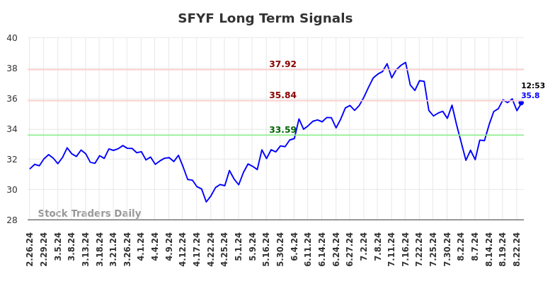 SFYF Long Term Analysis for August 26 2024