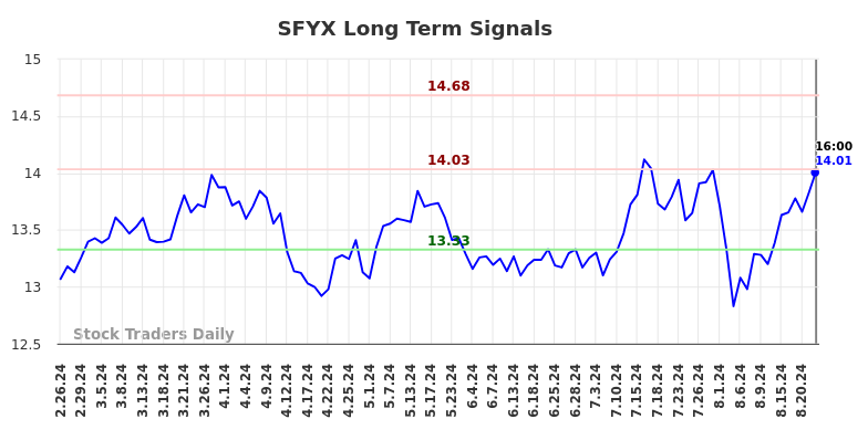 SFYX Long Term Analysis for August 26 2024