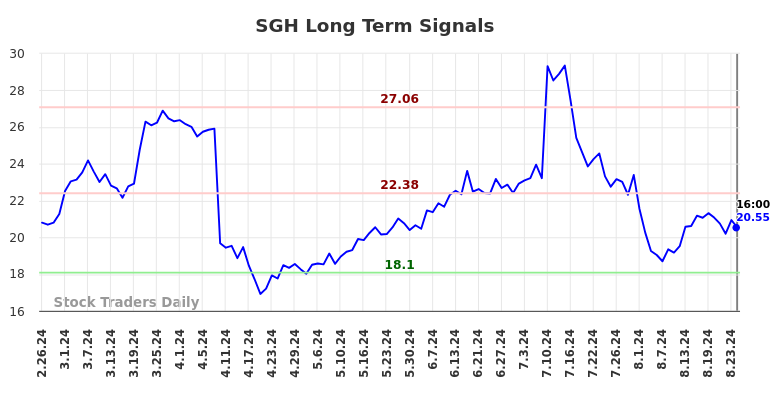 SGH Long Term Analysis for August 26 2024 SGH Long Term Analysis for August 26 2024