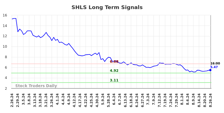SHLS Long Term Analysis for August 26 2024
