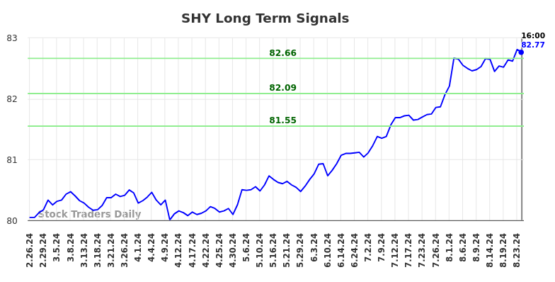 SHY Long Term Analysis for August 26 2024