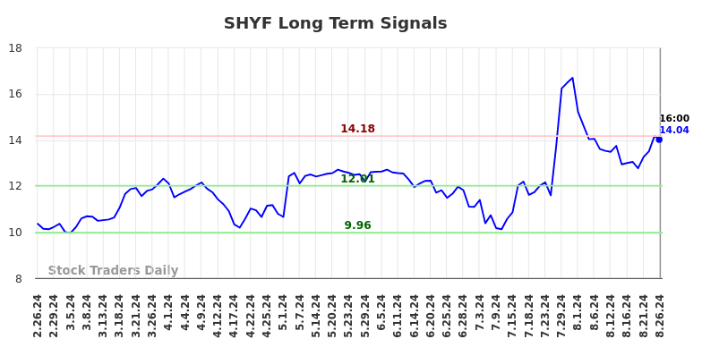 SHYF Long Term Analysis for August 26 2024