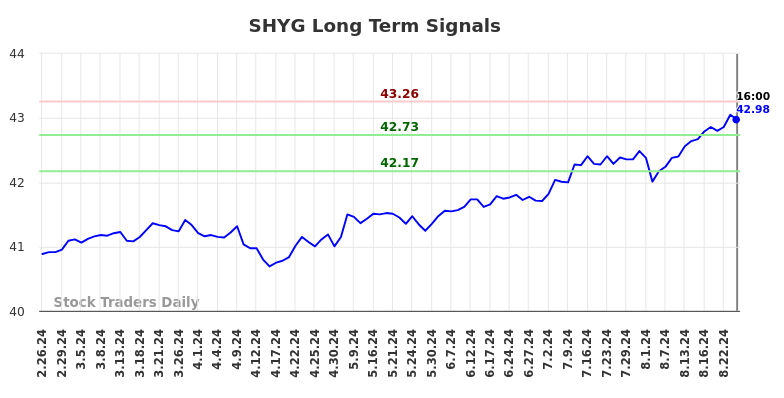 SHYG Long Term Analysis for August 26 2024