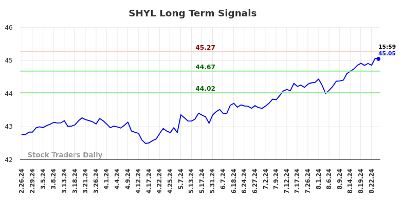 SHYL Long Term Analysis for August 26 2024