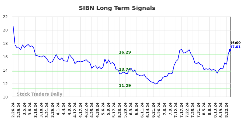 SIBN Long Term Analysis for August 26 2024