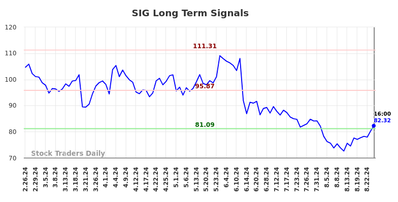 SIG Long Term Analysis for August 26 2024