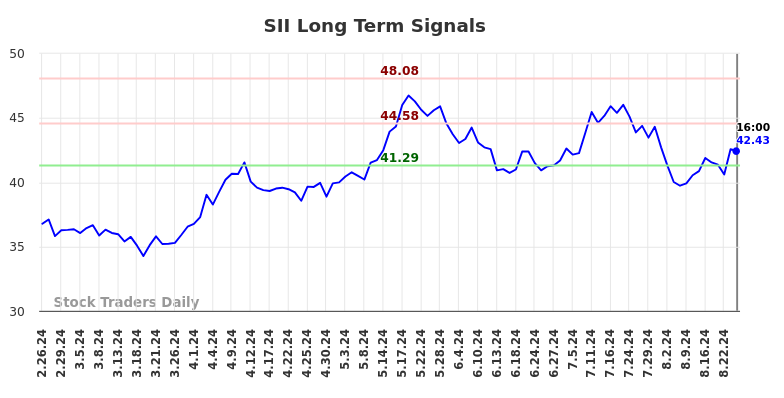 SII Long Term Analysis for August 27 2024