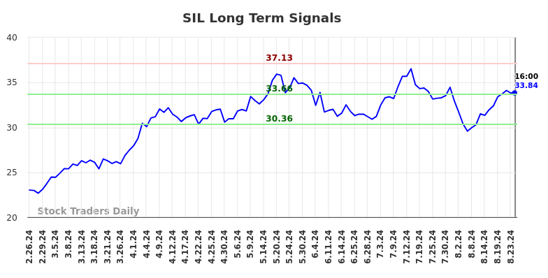 SIL Long Term Analysis for August 27 2024