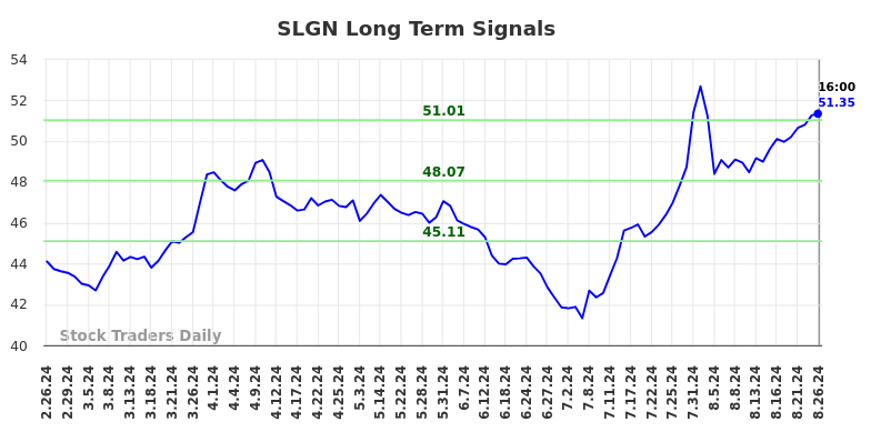 SLGN Long Term Analysis for August 27 2024