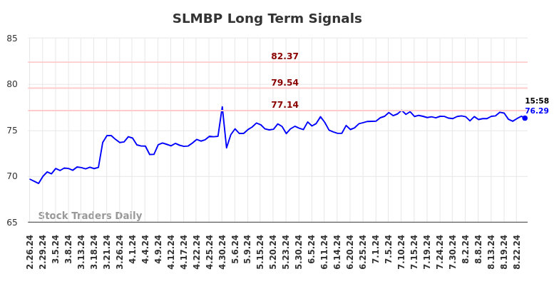 SLMBP Long Term Analysis for August 27 2024