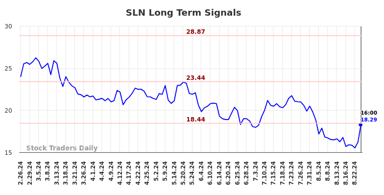 SLN Long Term Analysis for August 27 2024