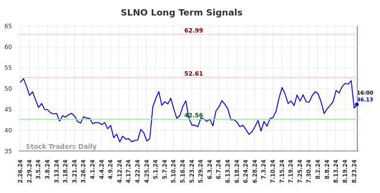 SLNO Long Term Analysis for August 27 2024