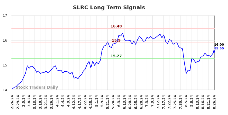 SLRC Long Term Analysis for August 27 2024