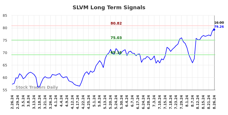 SLVM Long Term Analysis for August 27 2024