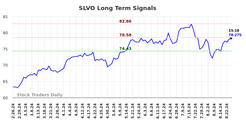 SLVO Long Term Analysis for August 27 2024