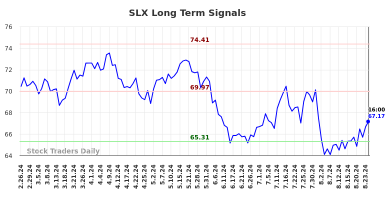 SLX Long Term Analysis for August 27 2024