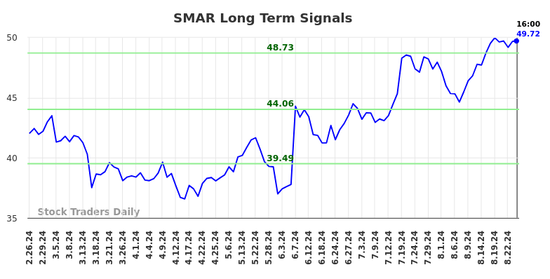 SMAR Long Term Analysis for August 27 2024 SMAR Long Term Analysis for August 27 2024