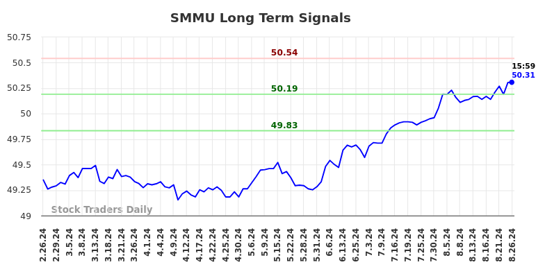 SMMU Long Term Analysis for August 27 2024