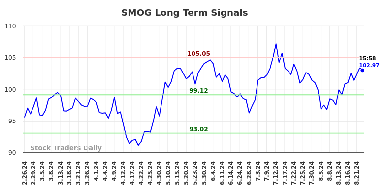 SMOG Long Term Analysis for August 27 2024