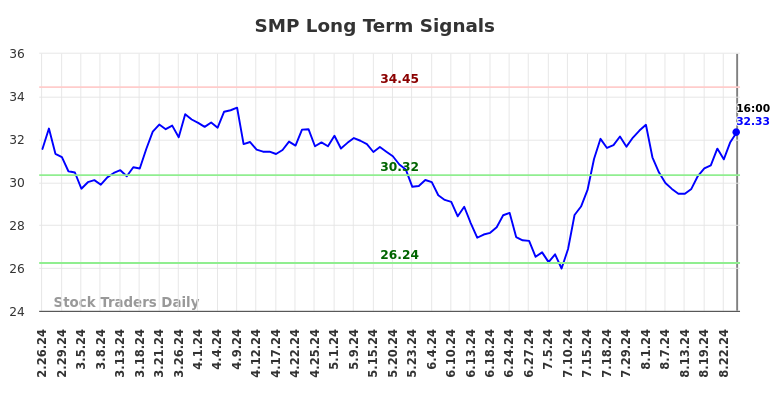 SMP Long Term Analysis for August 27 2024