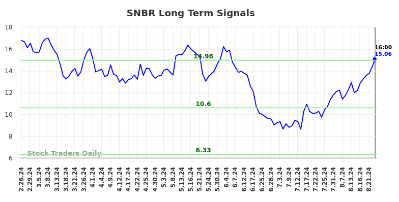 SNBR Long Term Analysis for August 27 2024