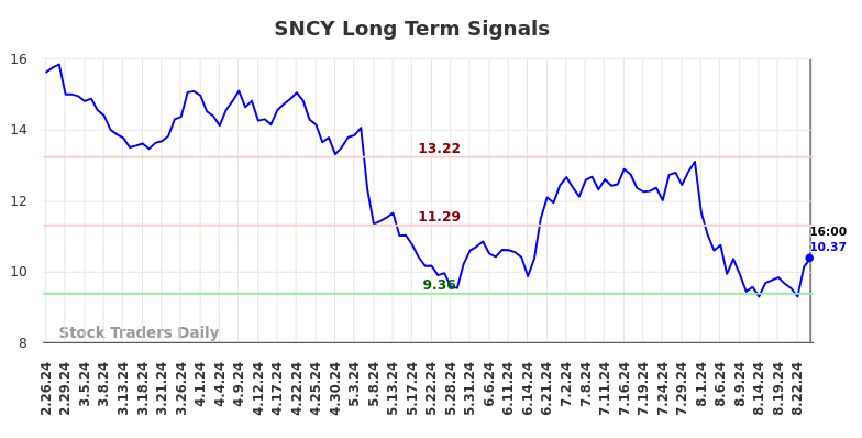 SNCY Long Term Analysis for August 27 2024