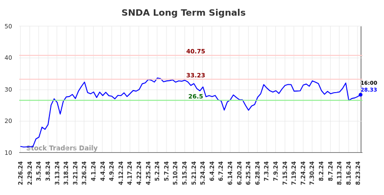 SNDA Long Term Analysis for August 27 2024