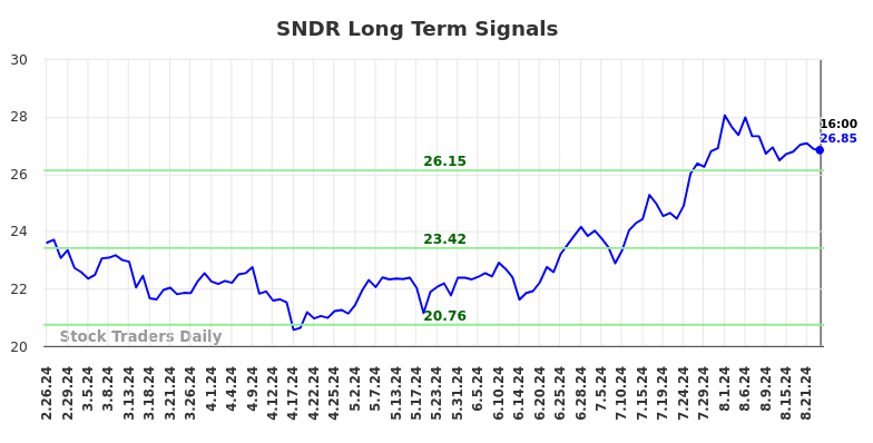 SNDR Long Term Analysis for August 27 2024