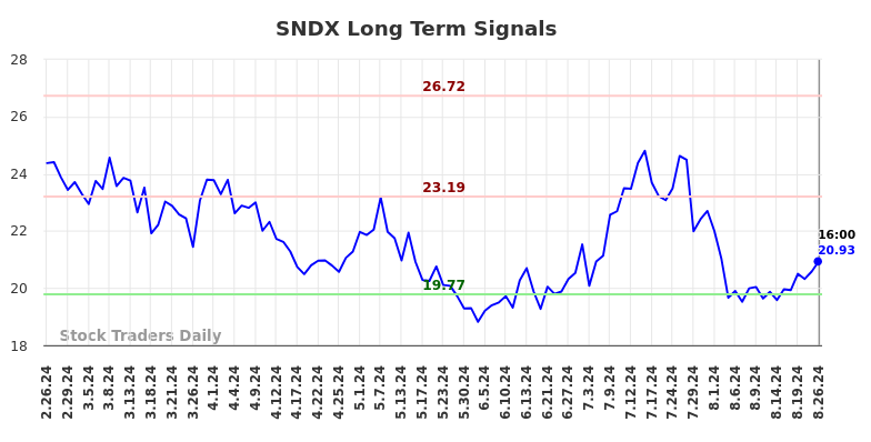 SNDX Long Term Analysis for August 27 2024