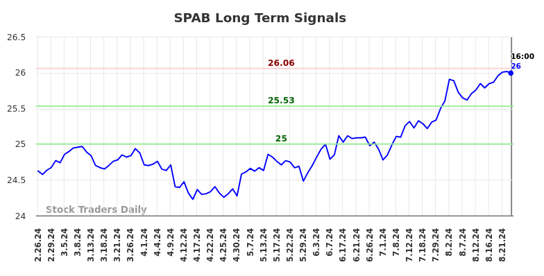 SPAB Long Term Analysis for August 27 2024